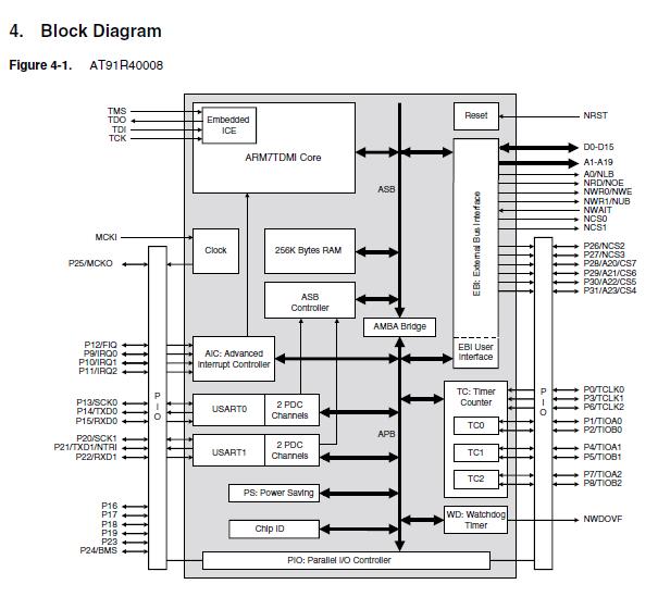 AT91R40008-66AU block diagram