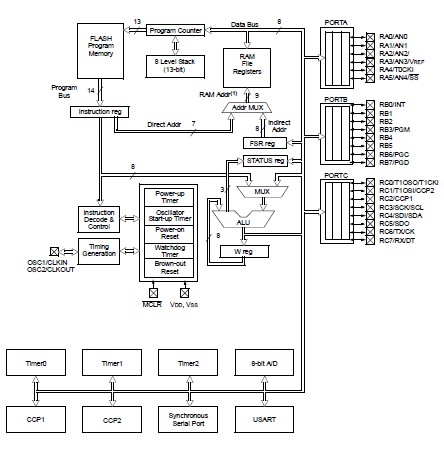 PIC16F747-I/PT block diagram