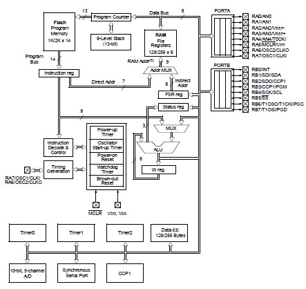 PIC16F819-I/P block diagram