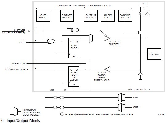 XC3030A-7PC84C block diagram