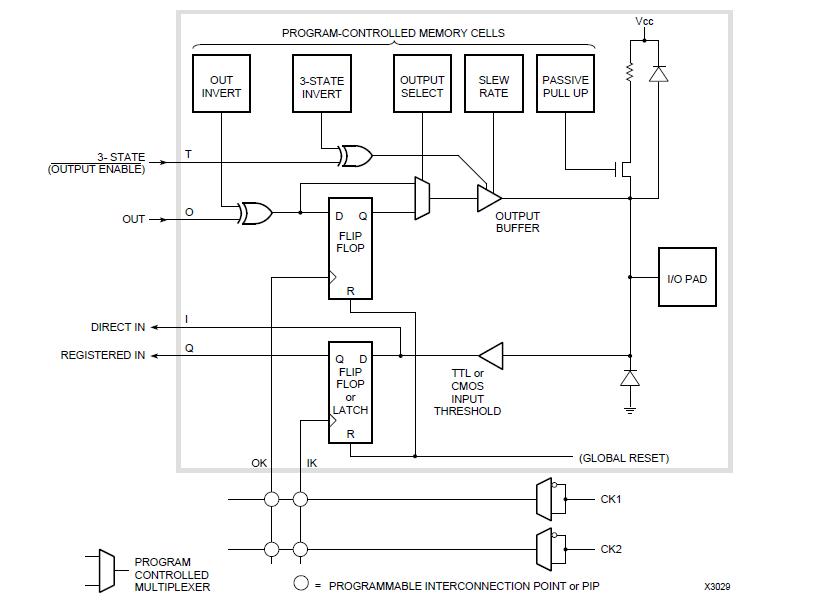 XC3020A-7PQ100 block diagram