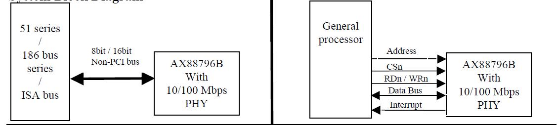 AX88796BLF block diagram