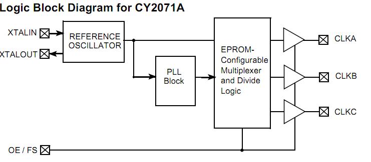 CY2071AF block diagram