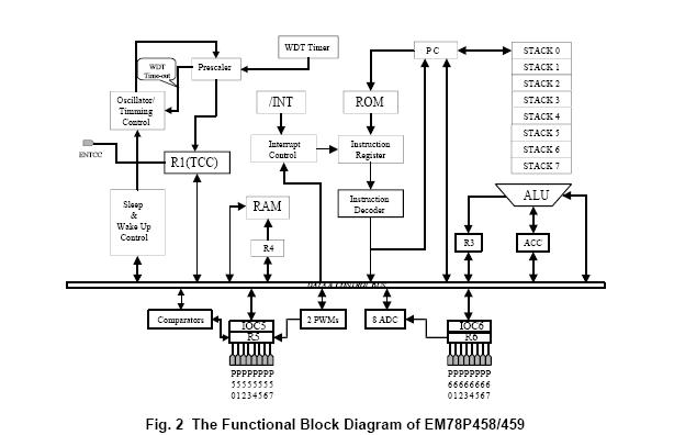 EM78P459AkJ-G block diagram