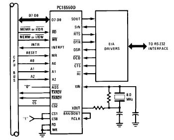 PC16550DV pin configuration