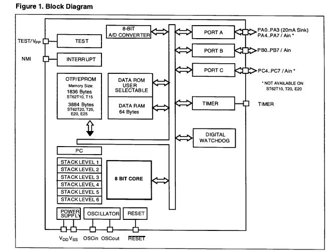 ST62E25CF1 block diagram