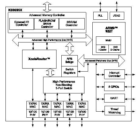 ksz8695x block diagram
