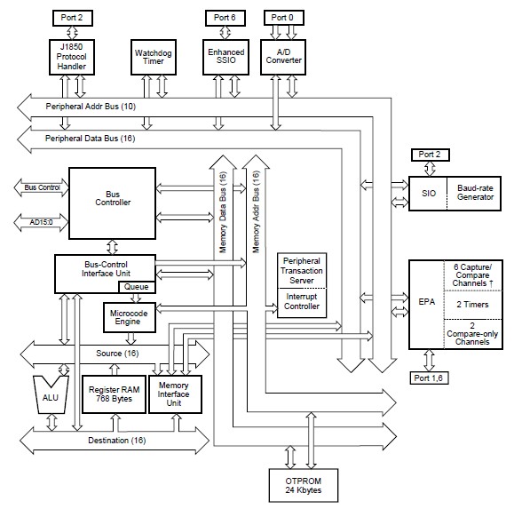 AN87C196LB block diagram