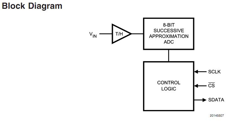 ADC081S051CIMFX block diagram