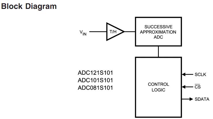 ADC081S101CIMFX block diagram