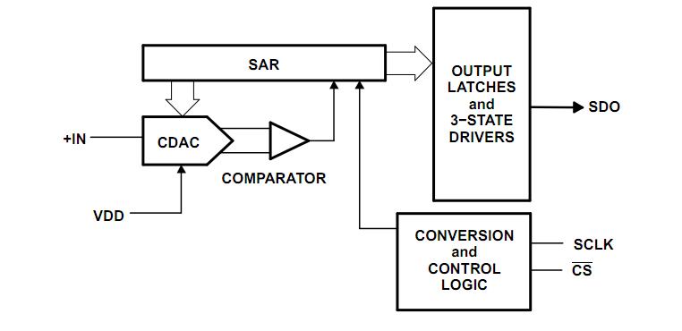 ADS7886SBDBVR block diagram