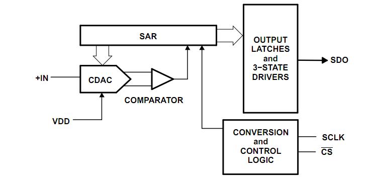 ADS7886SDBVRG4 block diagram