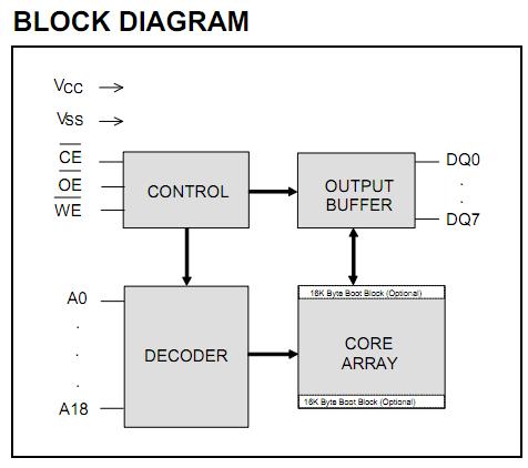 W29C040-90B block diagram