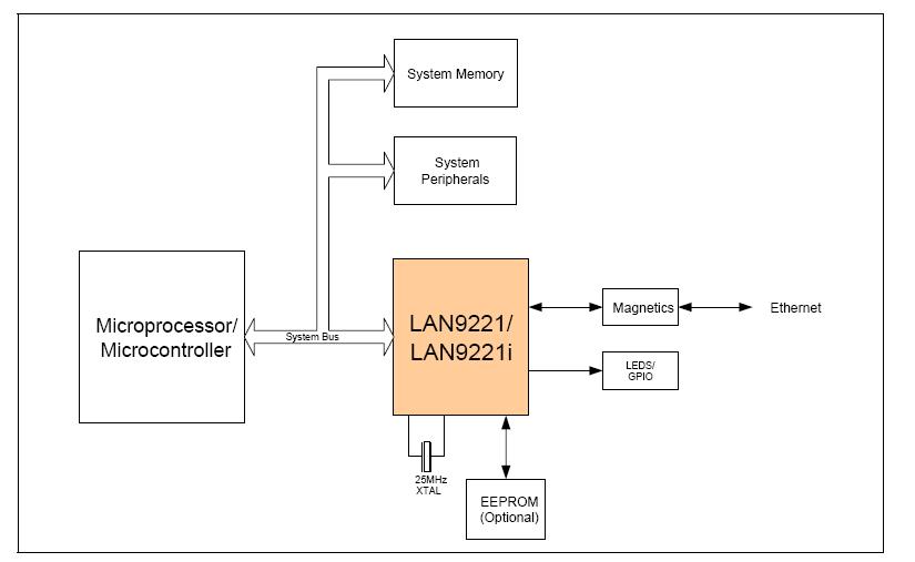 LAN9221I-ABZJ block diagram