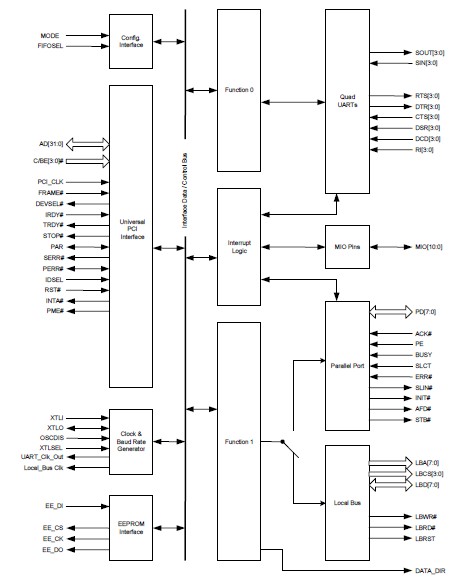 OXUPCI954-LQAG block diagram