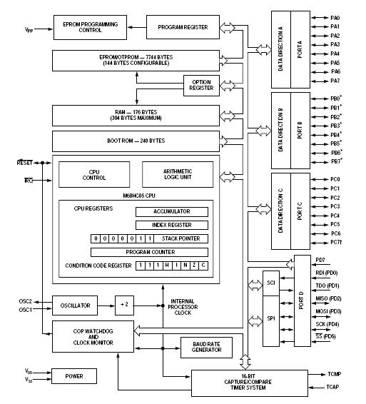 MC68HC705H12CFN block diagram