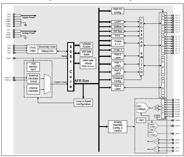 C8051F005 block diagram