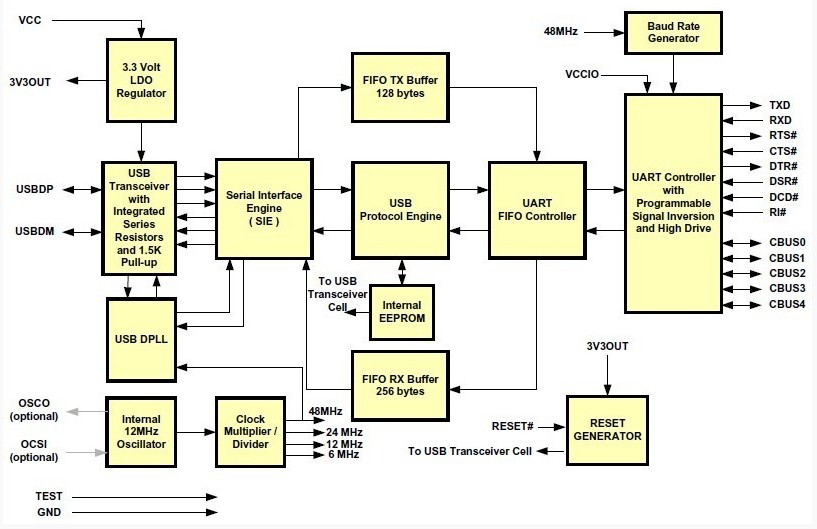 FT232RL block diagram