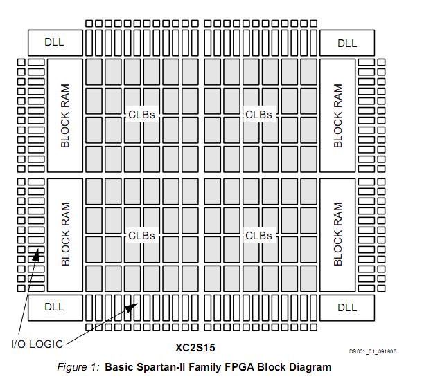 XC2S50-5FGG256I block diagram
