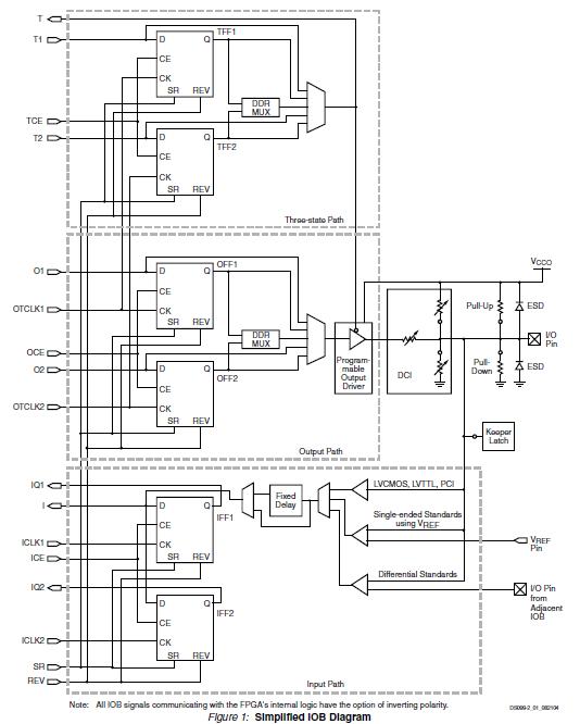 XC3S400-4PQG208I Simplified IOB Diagram