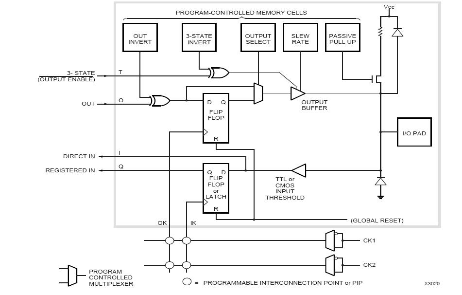 XC3042A-7PG132I block diagram