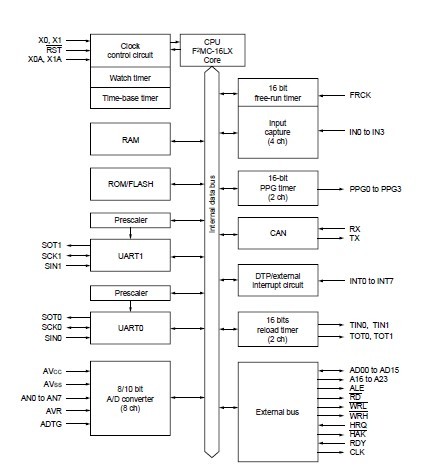 MB90F439S block diagram