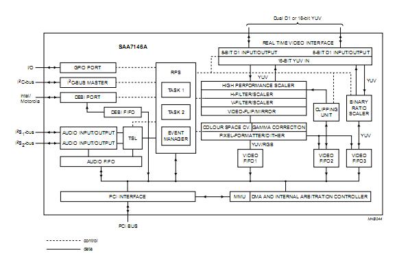 SAA7146AH block diagram