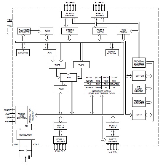 P80C32IFAA pin connection