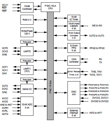 MB90F598GPF-GE1 pin connection