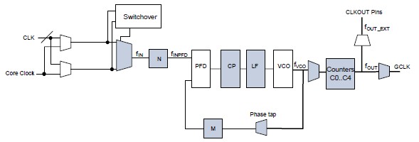 EP3C40F780C8N pin connection