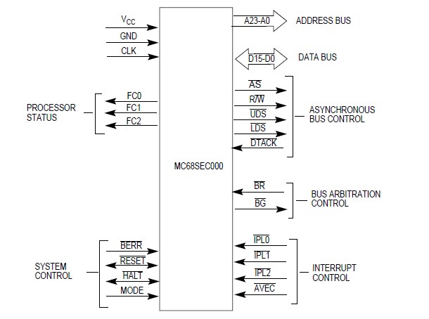 MC68HC000EI16 pin connection