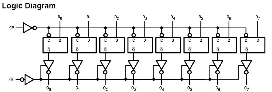 74AC574 MOT block diagram
