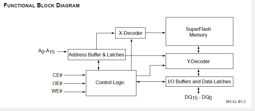 SST39VF800A-70-4C-EKE block diagram