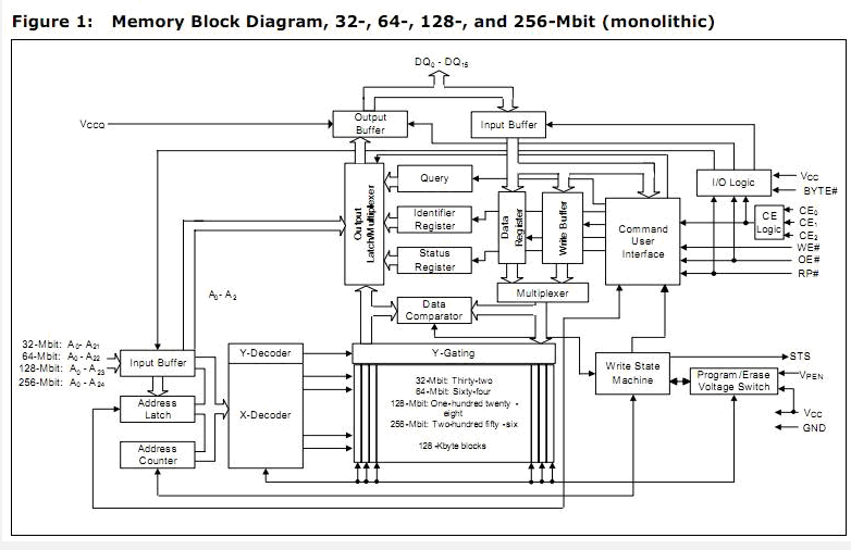 JS28F640J3D75 block diagram