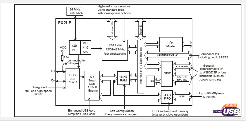 CY7C68013A-56PVXC block diagram