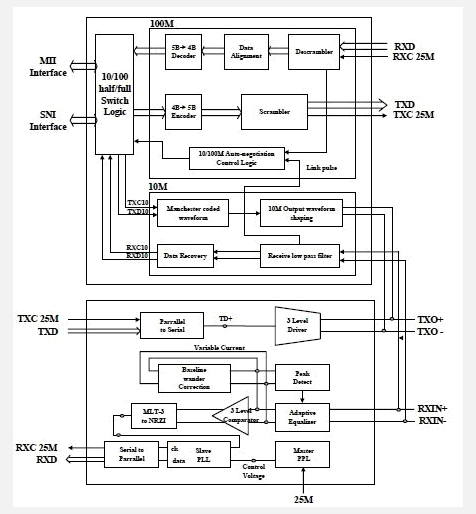 RTL8201CP block diagram