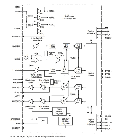 TLV320AIC23BPWR block diagram