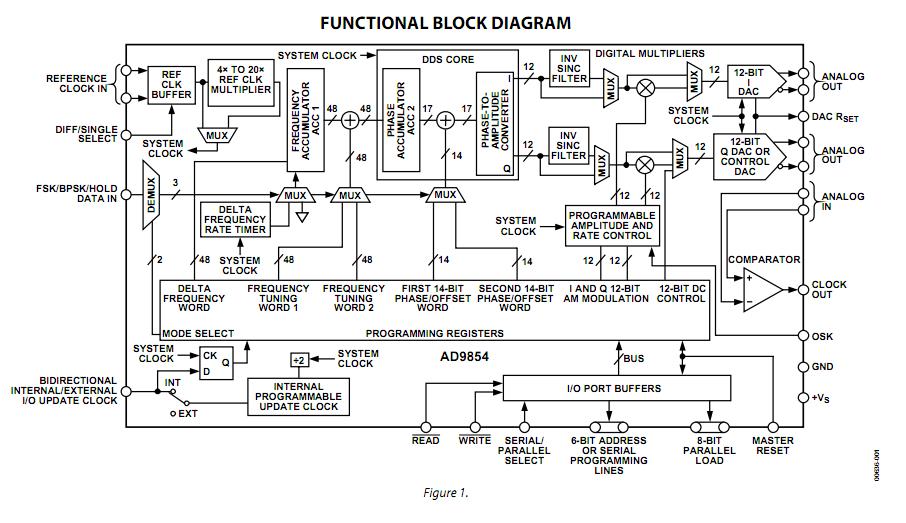 AD9854ASQ functional block diagram