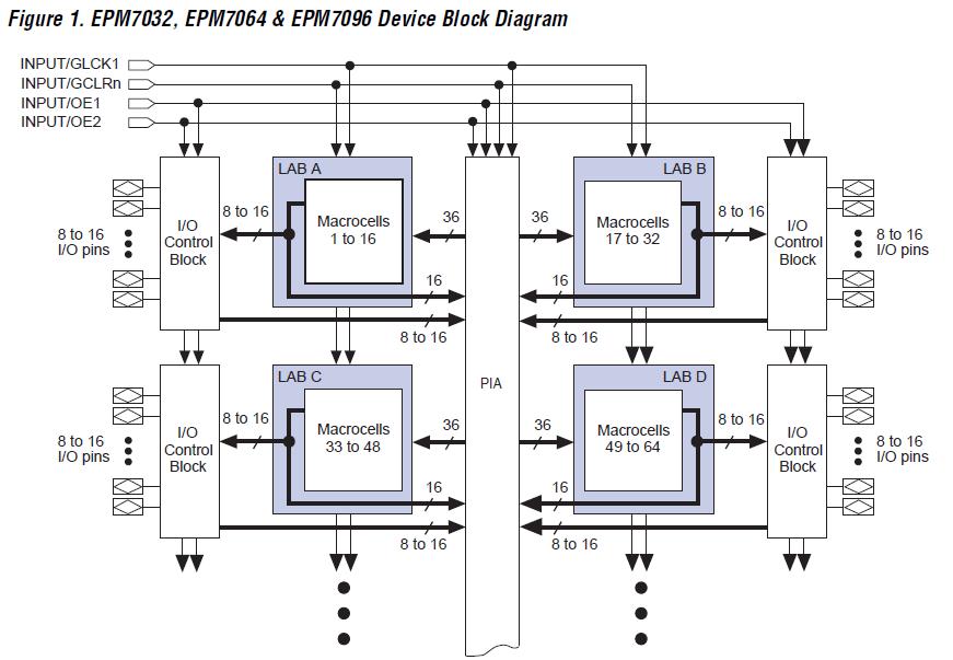 EPM7128SQI100-15N block diagram