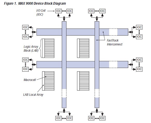 EPM9560RI208-20 block diagram
