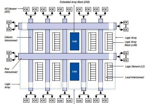 EPF10K30RI240-4 block diagram