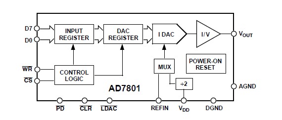 AD7801BRUZ-REEL7 pin connection