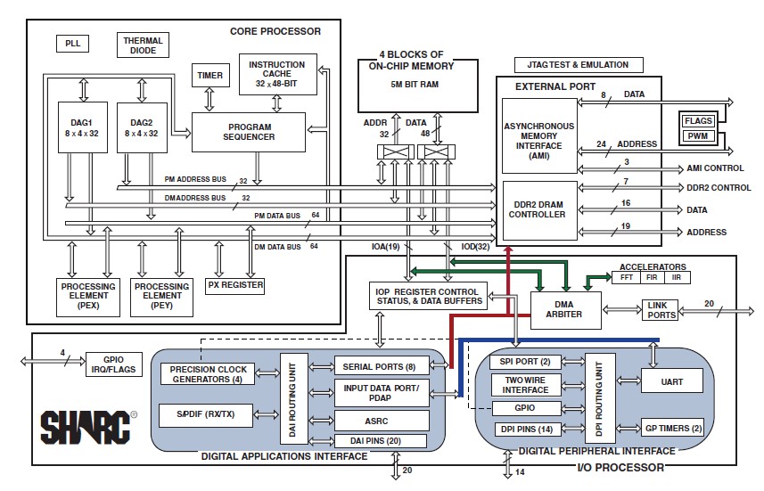 ADSP-21469BBCZ-3 pin connection