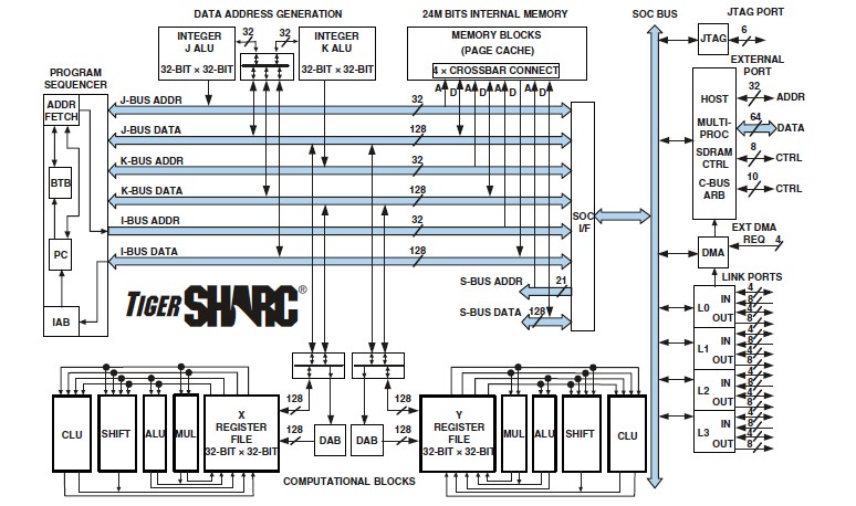 ADSP-TS201SABPZ060 pin connection