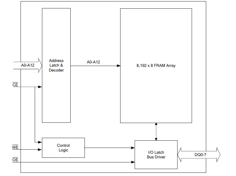 FM16W08-SGTR pin connection