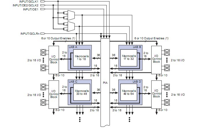 EPM3128ATC100-10 block diagram