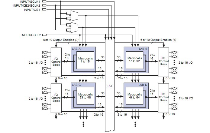 EPM3128ATC100-10 block diagram