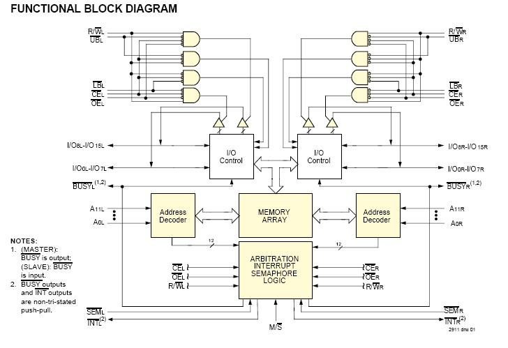 IDT70V24S25PFG block diagram