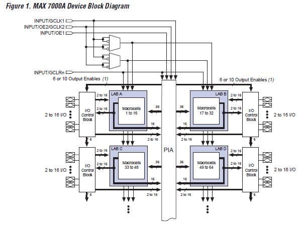EPM7256AETC100-10N block diagram