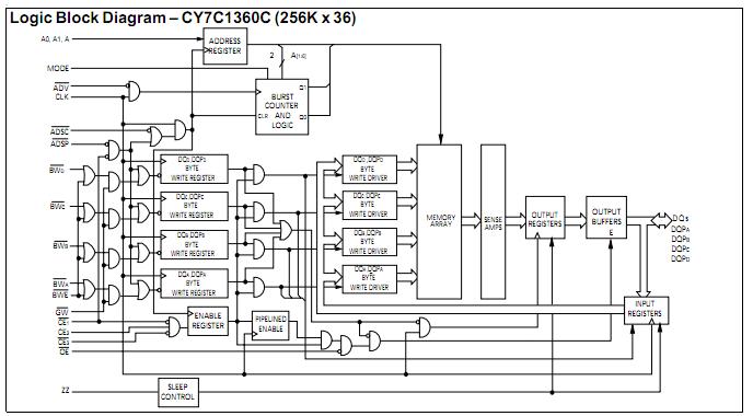 CY7C1360B-166AXI logic diagram